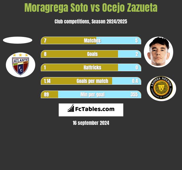 Moragrega Soto vs Ocejo Zazueta h2h player stats