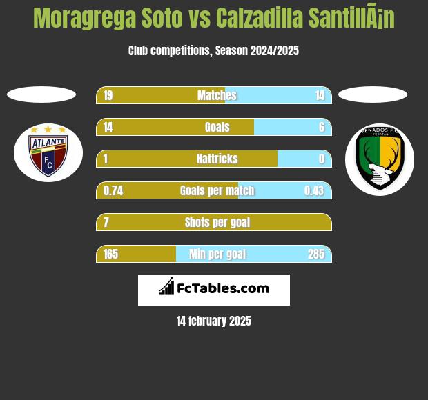 Moragrega Soto vs Calzadilla SantillÃ¡n h2h player stats