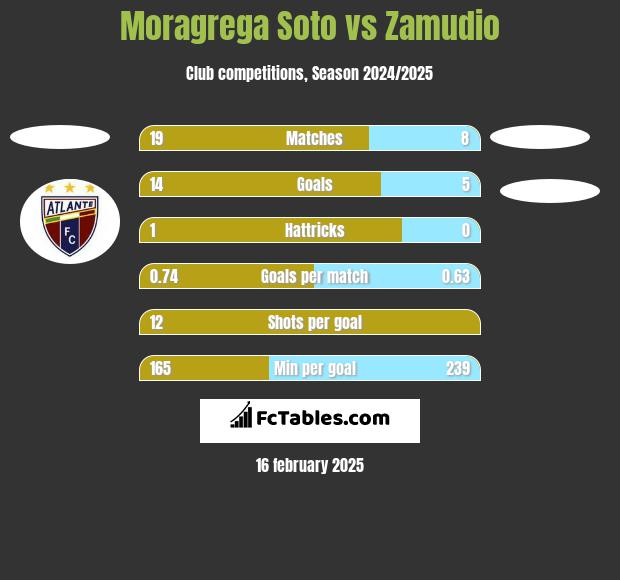 Moragrega Soto vs Zamudio h2h player stats