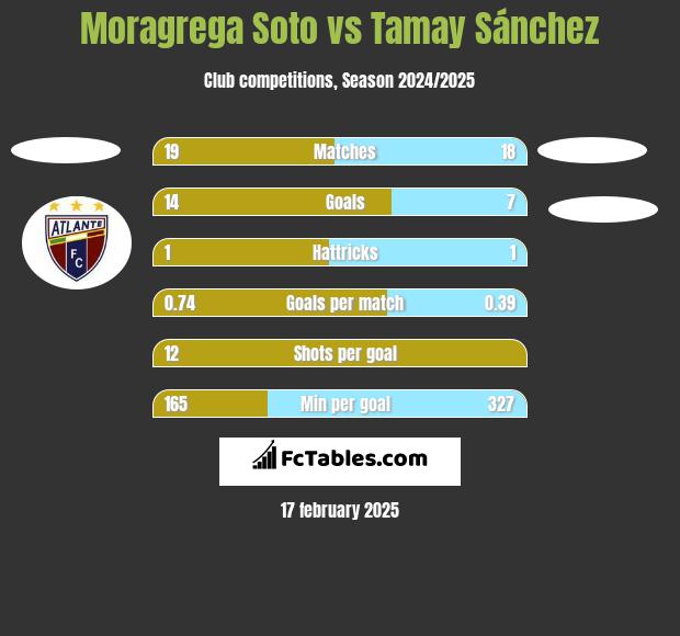 Moragrega Soto vs Tamay Sánchez h2h player stats