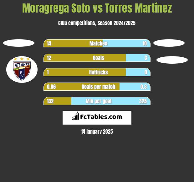 Moragrega Soto vs Torres Martínez h2h player stats