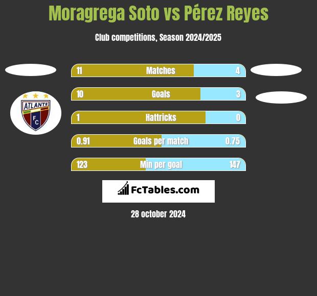 Moragrega Soto vs Pérez Reyes h2h player stats