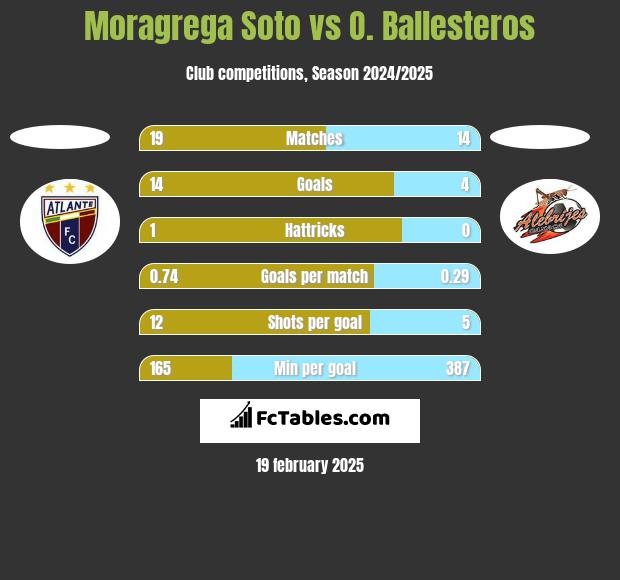 Moragrega Soto vs O. Ballesteros h2h player stats