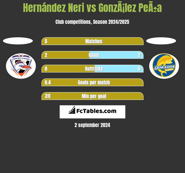 Hernández Neri vs GonzÃ¡lez PeÃ±a h2h player stats