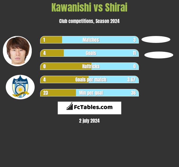 Kawanishi vs Shirai h2h player stats
