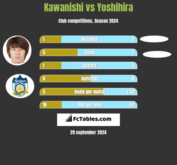 Kawanishi vs Yoshihira h2h player stats