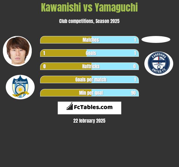 Kawanishi vs Yamaguchi h2h player stats