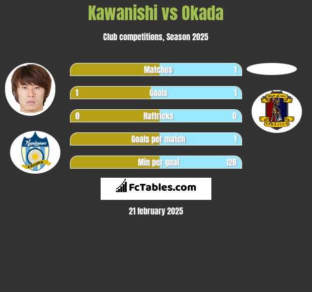 Kawanishi vs Okada h2h player stats