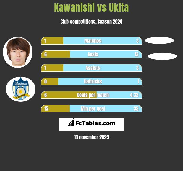 Kawanishi vs Ukita h2h player stats