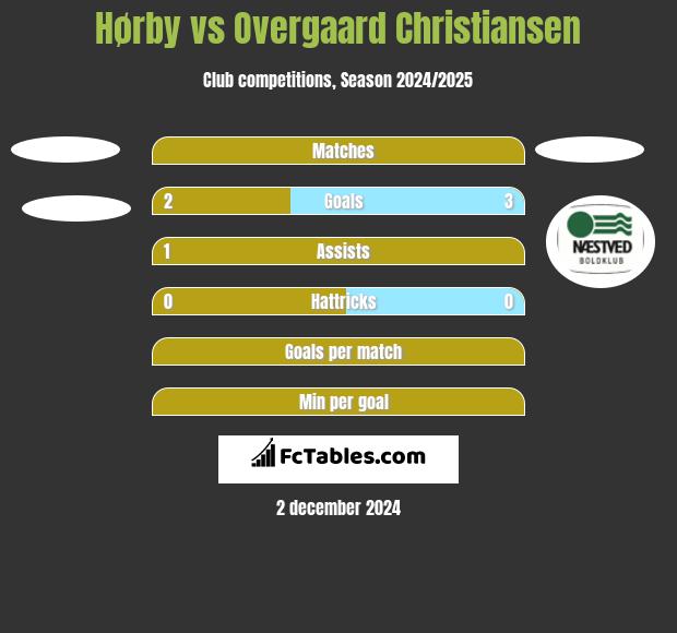 Hørby vs Overgaard Christiansen h2h player stats