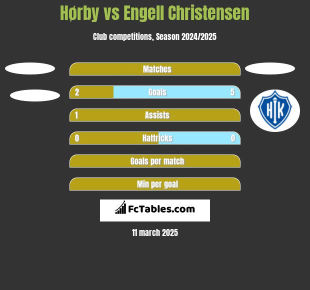 Hørby vs Engell Christensen h2h player stats