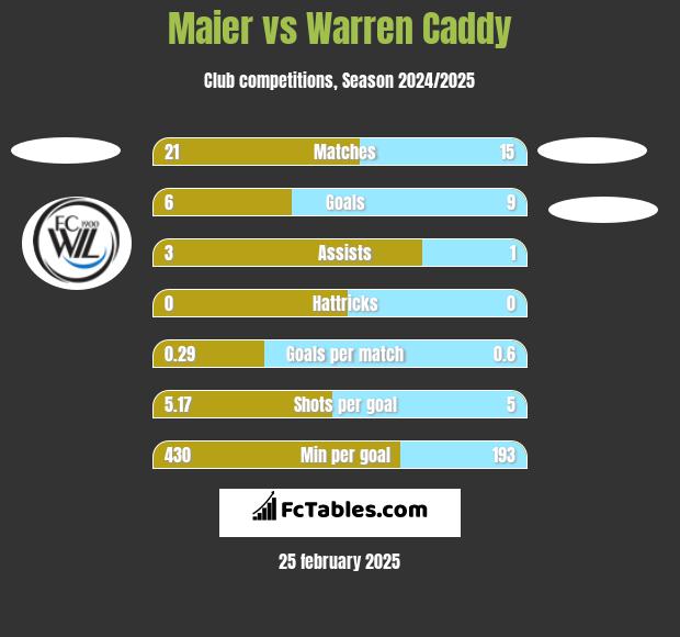 Maier vs Warren Caddy h2h player stats