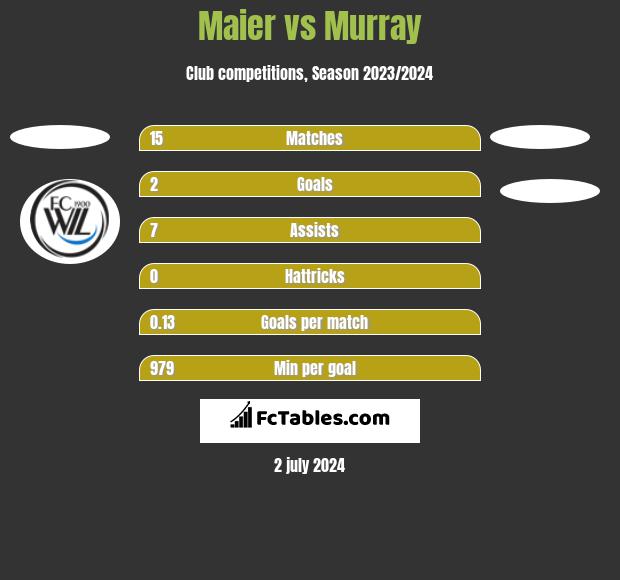Maier vs Murray h2h player stats