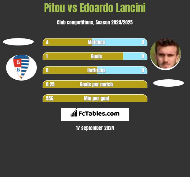 Pitou vs Edoardo Lancini h2h player stats