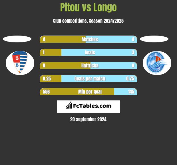 Pitou vs Longo h2h player stats