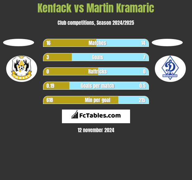 Kenfack vs Martin Kramaric h2h player stats