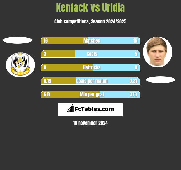 Kenfack vs Uridia h2h player stats