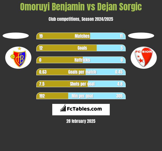 Omoruyi Benjamin vs Dejan Sorgic h2h player stats