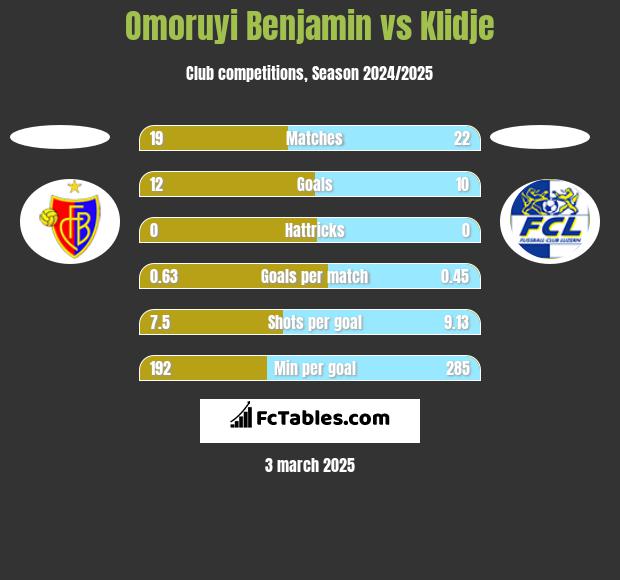 Omoruyi Benjamin vs Klidje h2h player stats