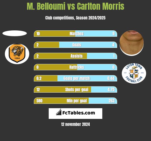 M. Belloumi vs Carlton Morris h2h player stats