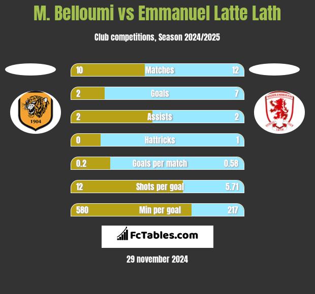 M. Belloumi vs Emmanuel Latte Lath h2h player stats