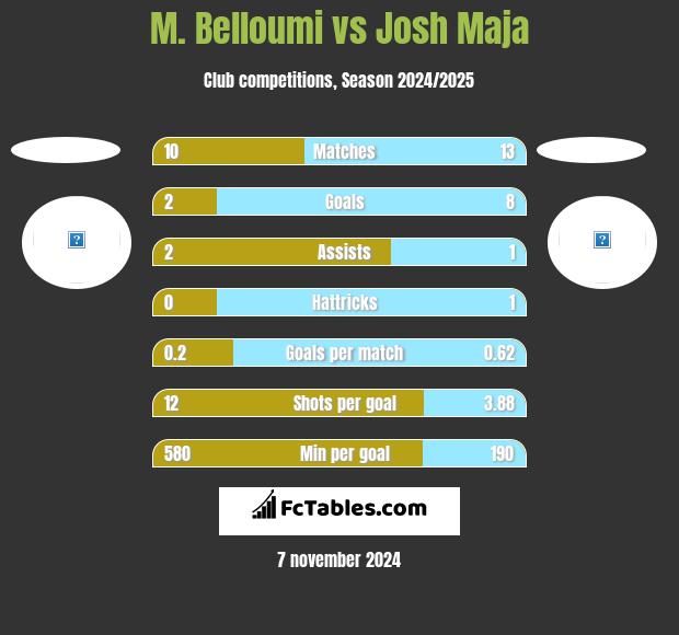 M. Belloumi vs Josh Maja h2h player stats