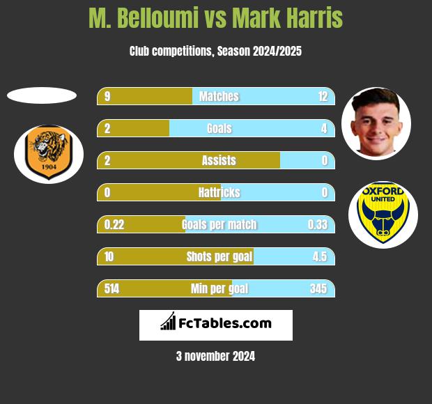 M. Belloumi vs Mark Harris h2h player stats