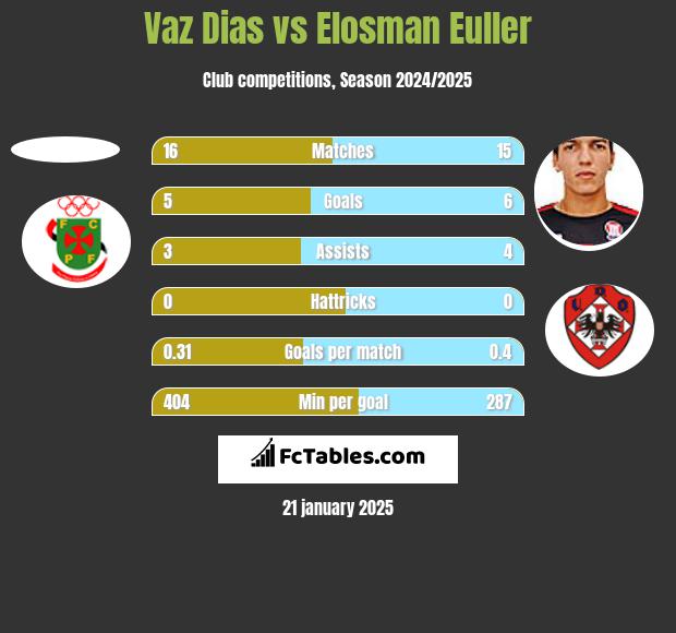 Vaz Dias vs Elosman Euller h2h player stats