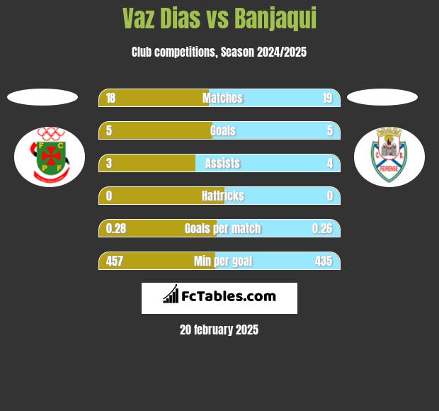 Vaz Dias vs Banjaqui h2h player stats