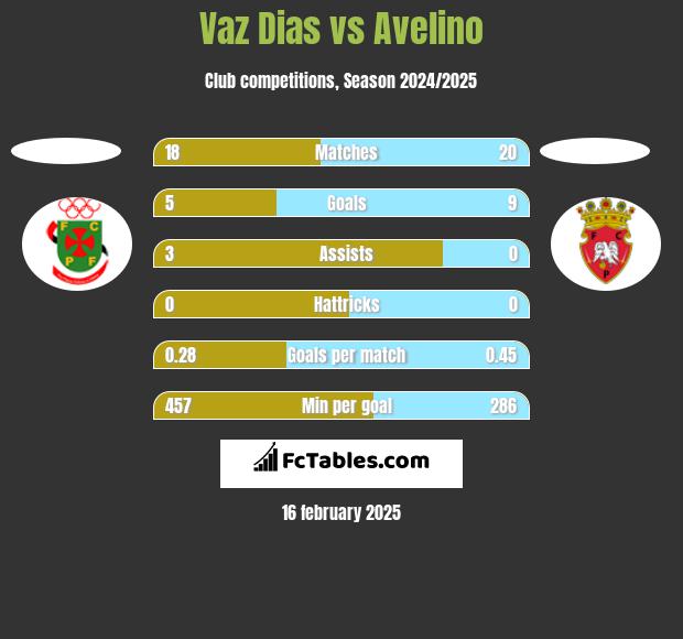 Vaz Dias vs Avelino h2h player stats