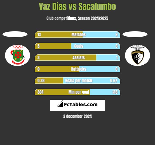 Vaz Dias vs Sacalumbo h2h player stats