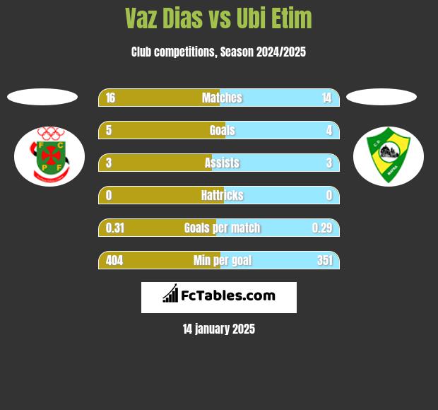 Vaz Dias vs Ubi Etim h2h player stats