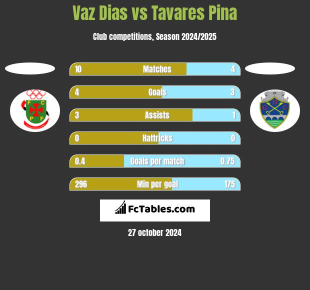 Vaz Dias vs Tavares Pina h2h player stats