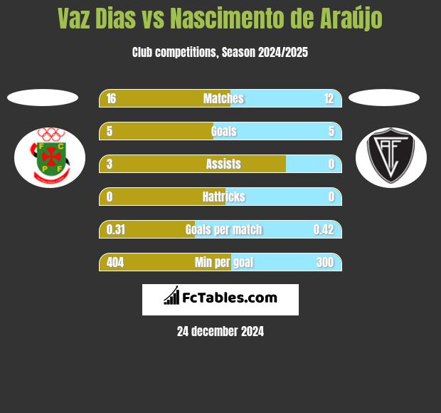 Vaz Dias vs Nascimento de Araújo h2h player stats