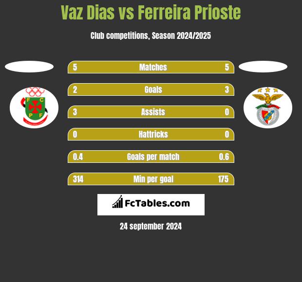 Vaz Dias vs Ferreira Prioste h2h player stats