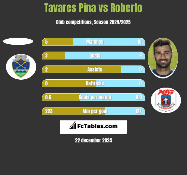 Tavares Pina vs Roberto h2h player stats