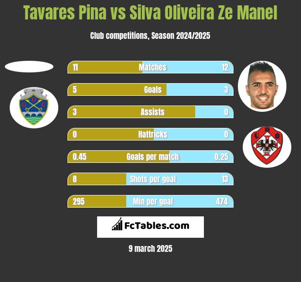 Tavares Pina vs Silva Oliveira Ze Manel h2h player stats