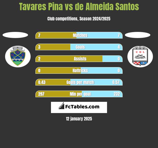 Tavares Pina vs de Almeida Santos h2h player stats