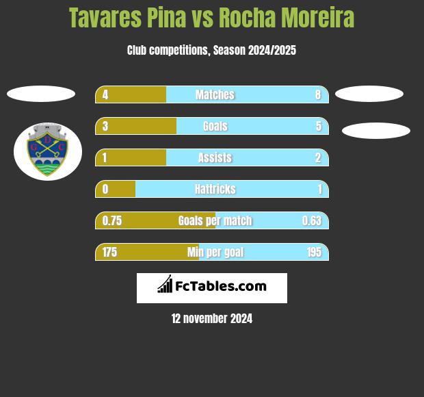 Tavares Pina vs Rocha Moreira h2h player stats