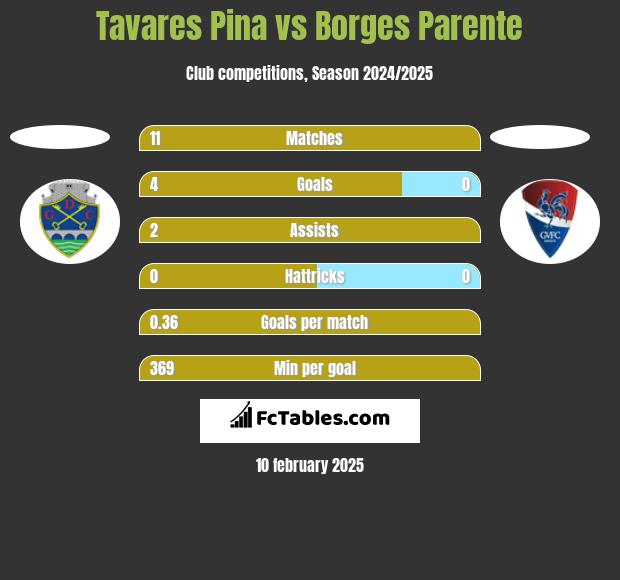 Tavares Pina vs Borges Parente h2h player stats