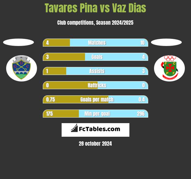 Tavares Pina vs Vaz Dias h2h player stats