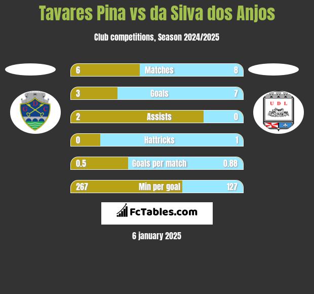 Tavares Pina vs da Silva dos Anjos h2h player stats