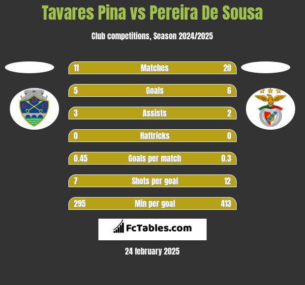 Tavares Pina vs Pereira De Sousa h2h player stats