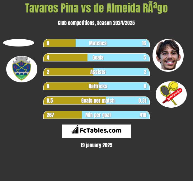 Tavares Pina vs de Almeida RÃªgo h2h player stats