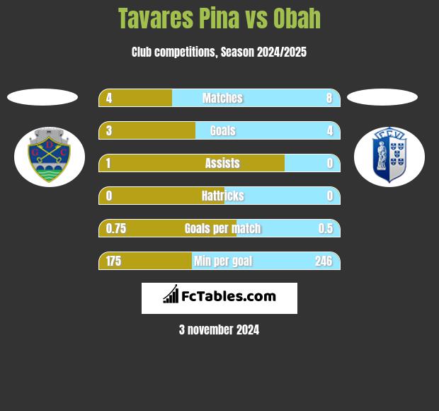 Tavares Pina vs Obah h2h player stats