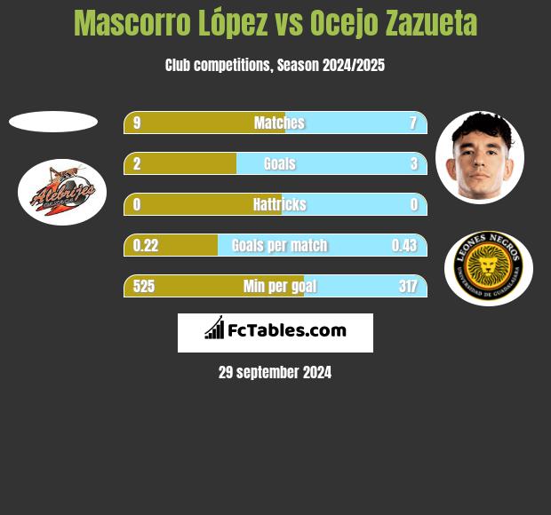 Mascorro López vs Ocejo Zazueta h2h player stats