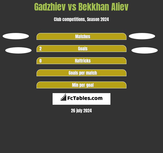 Gadzhiev vs Bekkhan Aliev h2h player stats