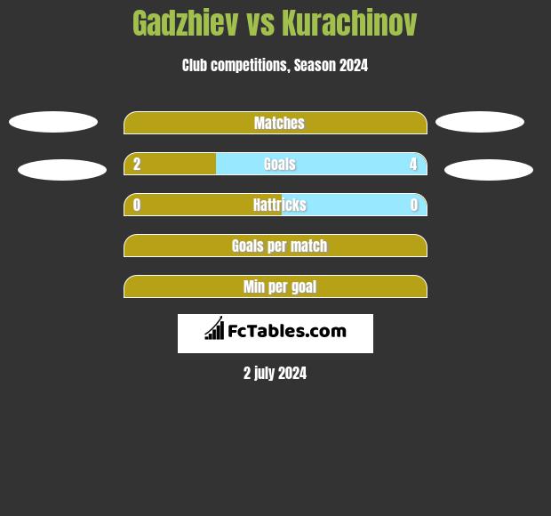 Gadzhiev vs Kurachinov h2h player stats