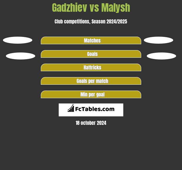 Gadzhiev vs Malysh h2h player stats