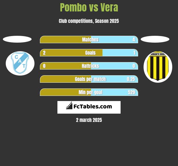 Pombo vs Vera h2h player stats